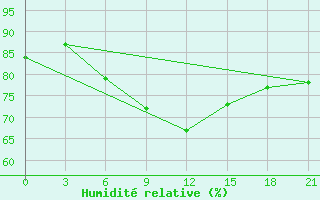 Courbe de l'humidit relative pour Bugul'Ma