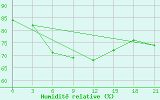 Courbe de l'humidit relative pour Port Said / El Gamil