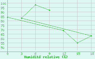 Courbe de l'humidit relative pour Beja / B. Aerea