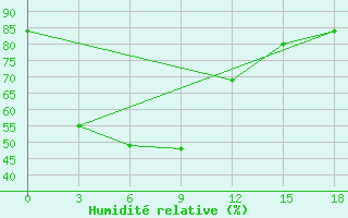 Courbe de l'humidit relative pour Pleiku City