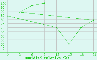 Courbe de l'humidit relative pour Peshkopi