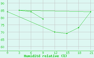 Courbe de l'humidit relative pour Topolcani-Pgc