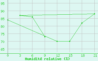 Courbe de l'humidit relative pour Monte Real