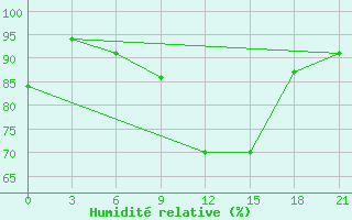 Courbe de l'humidit relative pour Marijampole