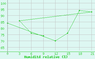 Courbe de l'humidit relative pour Krasnyj Kut