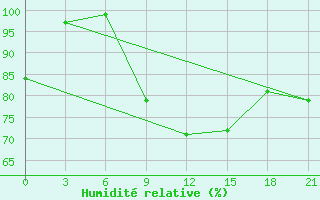 Courbe de l'humidit relative pour Klaipeda