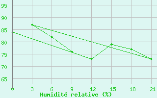 Courbe de l'humidit relative pour San Sebastian / Igueldo