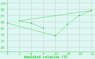 Courbe de l'humidit relative pour Sergac