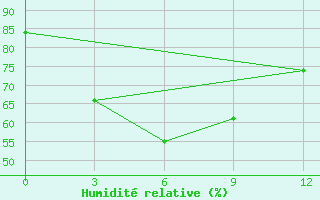 Courbe de l'humidit relative pour Mengzi