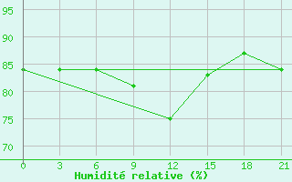 Courbe de l'humidit relative pour Klin