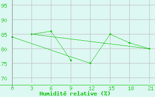 Courbe de l'humidit relative pour Sasovo