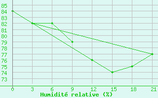 Courbe de l'humidit relative pour Varzuga