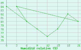 Courbe de l'humidit relative pour Belyj