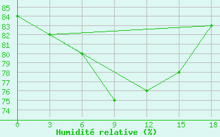 Courbe de l'humidit relative pour Pitlyar