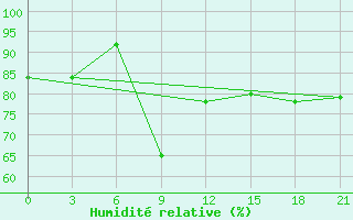 Courbe de l'humidit relative pour Bejaia