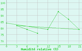 Courbe de l'humidit relative pour Livny