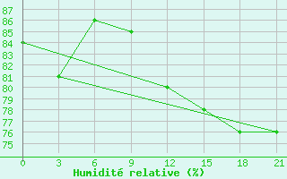 Courbe de l'humidit relative pour Ohansk