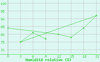 Courbe de l'humidit relative pour Carsamba Samsun