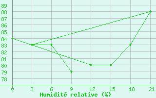 Courbe de l'humidit relative pour Rudnya