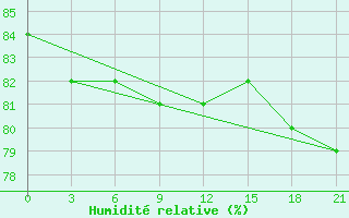 Courbe de l'humidit relative pour Nizhnyj Tagil