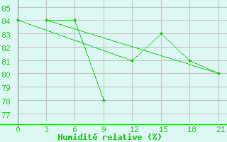 Courbe de l'humidit relative pour Kumeni-In-Kirov