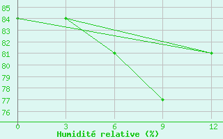 Courbe de l'humidit relative pour Kadhdhoo