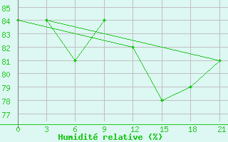 Courbe de l'humidit relative pour Karpogory