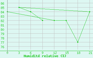 Courbe de l'humidit relative pour Varandey