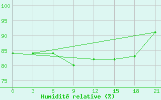 Courbe de l'humidit relative pour Bugrino