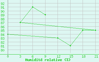 Courbe de l'humidit relative pour Abramovskij Majak