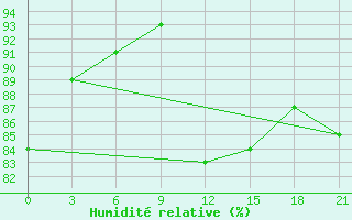 Courbe de l'humidit relative pour Tula