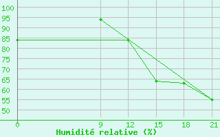 Courbe de l'humidit relative pour Concepcion