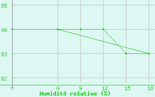 Courbe de l'humidit relative pour Kautokeino