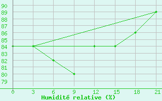 Courbe de l'humidit relative pour Muzi