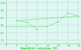 Courbe de l'humidit relative pour Aksakovo