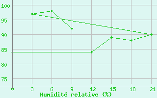 Courbe de l'humidit relative pour Gomel'