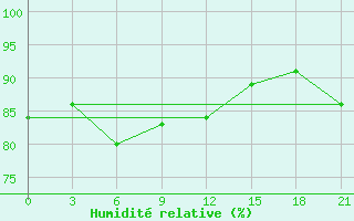 Courbe de l'humidit relative pour Bugrino