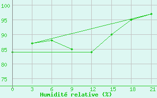 Courbe de l'humidit relative pour Efimovskaja