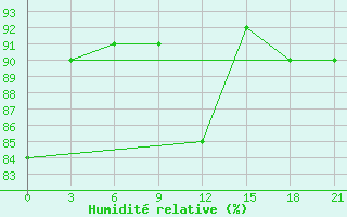 Courbe de l'humidit relative pour Sarapul