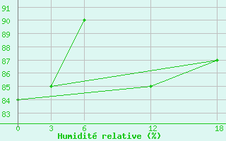 Courbe de l'humidit relative pour Opochka