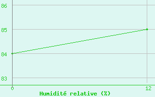 Courbe de l'humidit relative pour San Gabriel