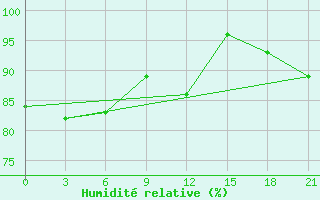 Courbe de l'humidit relative pour Klaipeda