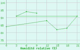 Courbe de l'humidit relative pour Siauliai