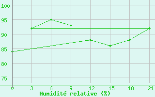 Courbe de l'humidit relative pour Kingisepp