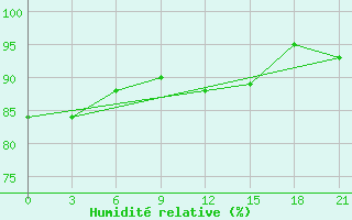 Courbe de l'humidit relative pour Kamensk-Sahtinskij