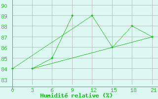 Courbe de l'humidit relative pour Abramovskij Majak
