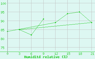 Courbe de l'humidit relative pour Tripolis Airport