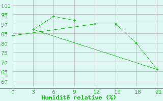 Courbe de l'humidit relative pour Izhevsk