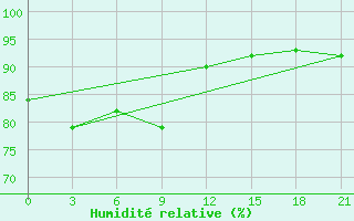 Courbe de l'humidit relative pour Novgorod