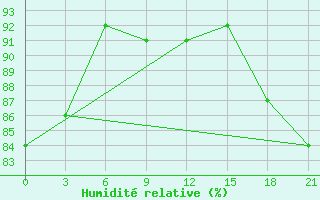 Courbe de l'humidit relative pour Tver